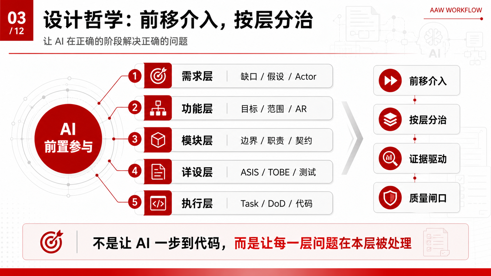 AAW 按层设计方法