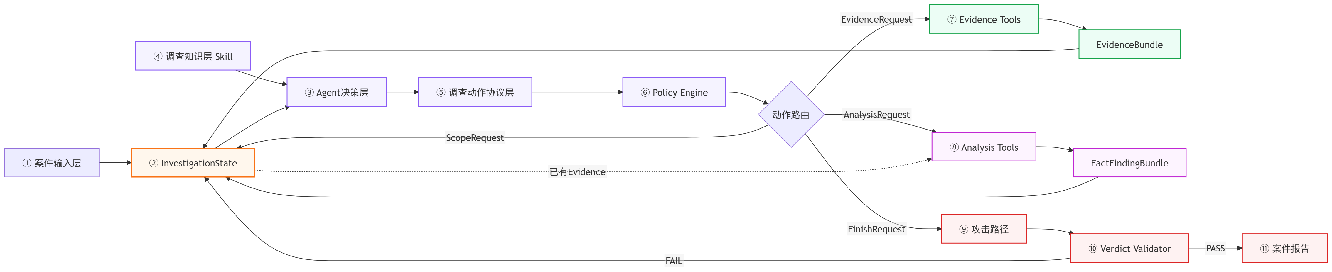 SecAgent 调查智能体架构